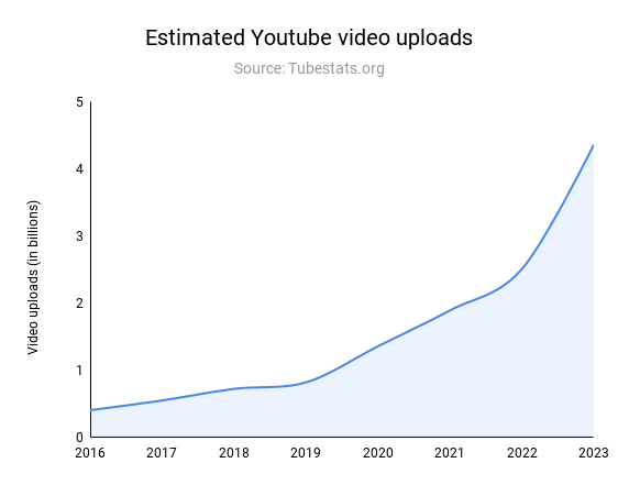 YouTube explodiert in seiner Größe