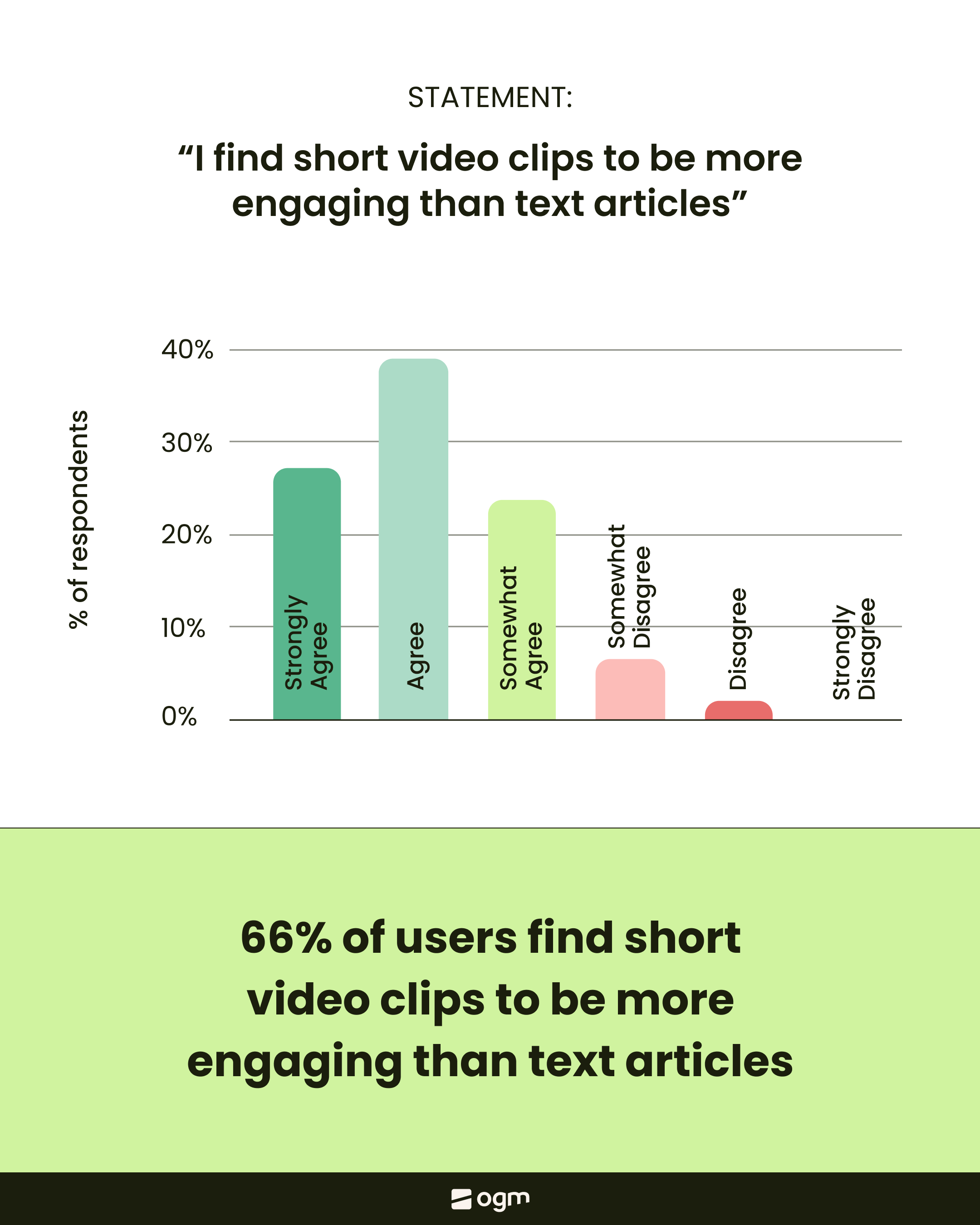 Kurzvideos interessieren die Nutzer stärker als Text