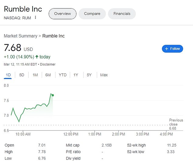 Die Nachricht von Rumbles Angebot, TikTok in den USA zu kaufen und zu betreiben, ließ die Aktien des Unternehmens am Dienstagmorgen in die Höhe schnellen
