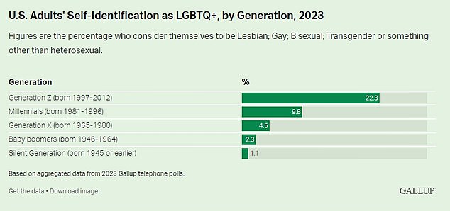 Mehr als jeder fünfte Erwachsene der Generation Z im Alter von 18 bis 26 Jahren im Jahr 2023 identifiziert sich als LGBTQ+, ebenso wie fast jeder zehnte Millennial (im Alter von 27 bis 42 Jahren).