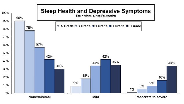 Diejenigen, die angaben, mit ihrem Schlaf insgesamt zufrieden zu sein, berichteten deutlich häufiger über minimale oder keine depressiven Symptome als Jugendliche, die mit ihrem Schlaf unzufrieden waren