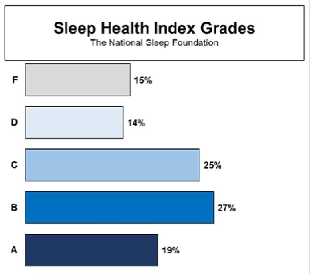 Der Schlafgesundheitsindex misst die Schlafgesundheit anhand von drei Messgrößen: Schlafqualität, Schlafdauer und Schlafstörungen.  Eine Note von 90 bis 100 entspricht einer Note „A“.  Ein „B“ ist eine Punktzahl zwischen 80 und 89, während eine „C“-Note zwischen 70 und 79 liegt. Eine „D“-Note liegt zwischen 60 und 69, während eine „F“ alles unter 60 bedeutet