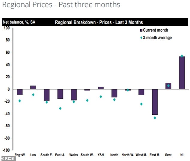 Preise: Ein Diagramm, das laut Rics regionale Immobilienpreisverschiebungen in den letzten drei Monaten zeigt