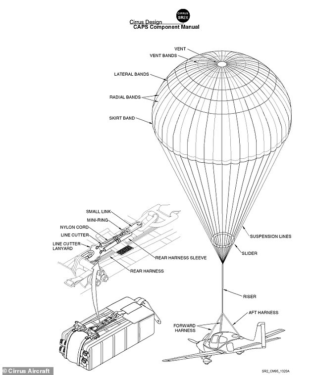 Oben zeigt ein Schema aus dem Cirrus CAPS-Handbuch die verpackten und entfalteten Komponenten der Baugruppe seines Fallschirmsystems und die Position seiner Leinenschneider