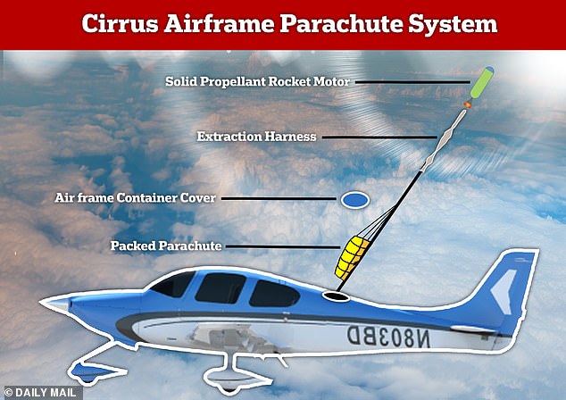 Die Cirrus SR22 verfügt über ein Rettungsfallschirmsystem für das gesamte Flugzeug, das sogenannte Cirrus Airframe Parachute System (CAPS).  Bei einem Notfall während des Fluges kann der Pilot eine Feststoffrakete aus einer Luke auslösen, die ein verborgenes Fach abdeckt, in dem der Fallschirm aufbewahrt wird