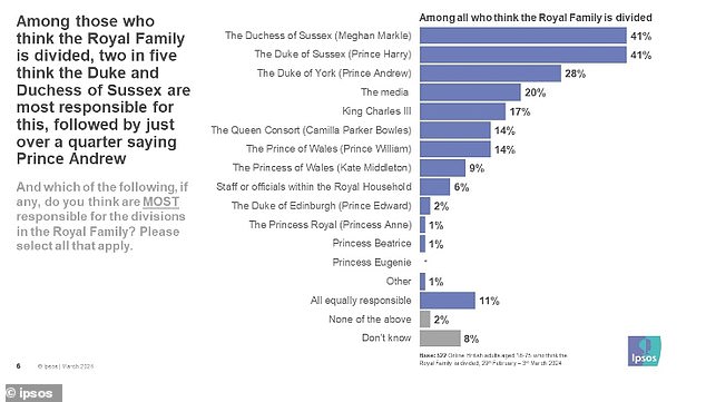 Das sind die Ergebnisse einer Umfrage unter Briten, wer am meisten für die Spaltungen in der königlichen Familie verantwortlich ist