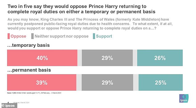 Zwei von fünf Befragten sagen, dass sie es ablehnen würden, dass Prinz Harry vorübergehend oder dauerhaft seine königlichen Pflichten übernimmt
