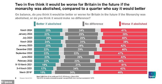 Zwei von fünf glauben, dass es für Großbritannien in Zukunft schlimmer wäre, wenn die Monarchie abgeschafft würde, während ein Viertel meint, dass es besser wäre