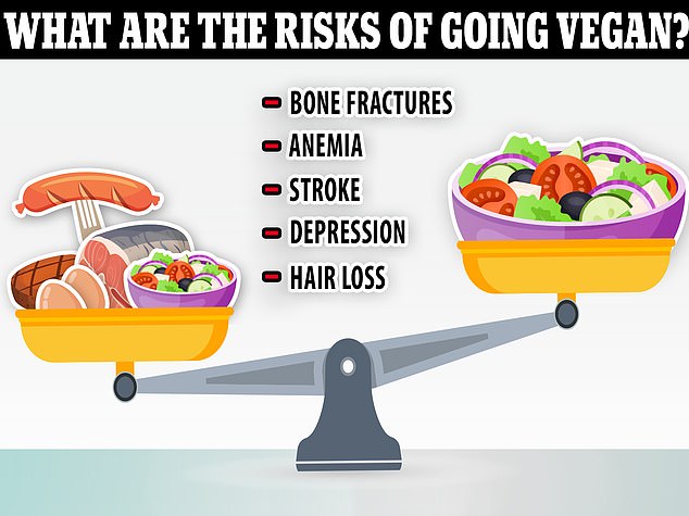 Vielen Menschen wird Veganismus gegenüber den Vorteilen verkauft, dass er beim Abnehmen helfen und sogar das Risiko einiger Krebsarten verringern kann.  Doch die Umstellung auf die Ernährung birgt auch gesundheitliche Risiken, denn sie kann zu einem Mangel an Nährstoffen führen, die normalerweise aus Vitaminen und tierischen Produkten gewonnen werden