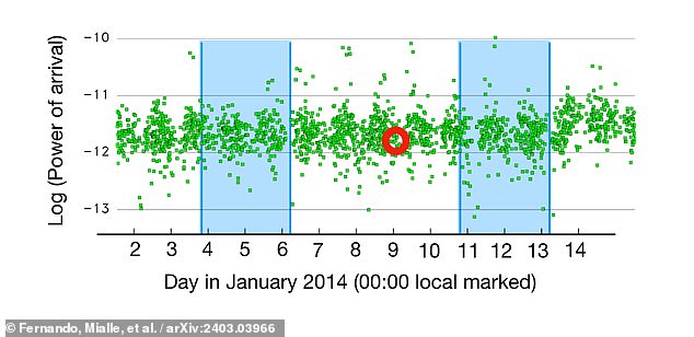 Oben ein Diagramm des seismischen Grollens als „einfallende Geschwindigkeitsleistung“ aus den Tagen vor und nach dem IM1-Meteorereignis (roter Kreis).  Laut Dr. Fernando und seinem Team entsprechen Häufungen von lauten und ruhigen Perioden dem lauten Straßenverkehr am Tag und dem ruhigen Nachtverkehr.  Blaue Bereiche sind Wochenenden