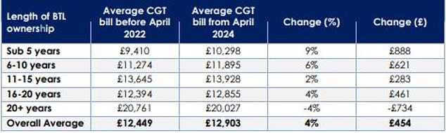 Diese Tabelle zeigt die durchschnittliche CGT-Rechnung des Steuerzahlers mit höherem Steuersatz nach Dauer des Kauf-zu-Vermietungs-Eigentums