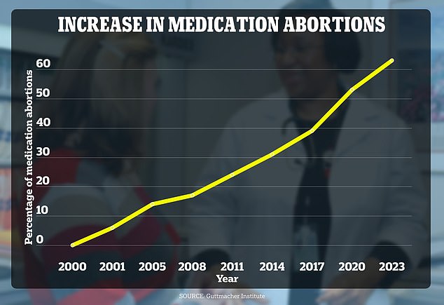 Fast zwei Drittel der Abtreibungen im Jahr 2023 waren auf Medikamente wie Mifepriston zurückzuführen