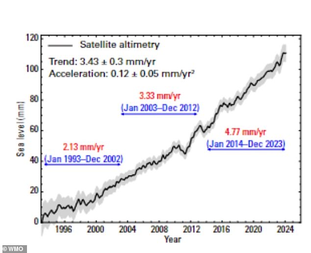 Graph shows the global average rise in sea levels since they first started to be tracked with satellites, in 1993