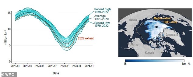 Left graph shows daily Arctic sea-ice extent from January through December, showing 2023 (red line) against the climate normal (1991¿2020, dark blue) and the record highest and lowest extents for each day (mid blue). Right image shows ice concentration on September 19, 2023, at the annual minimum Arctic ice extent. The yellow line indicates the median ice edge for the 1981¿2010 period