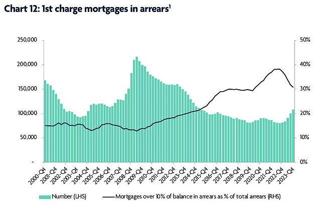 Steigende Zahlungsrückstände: Mit steigenden Zinssätzen geraten Hypothekenkreditnehmer laut UK Finance zunehmend unter Druck
