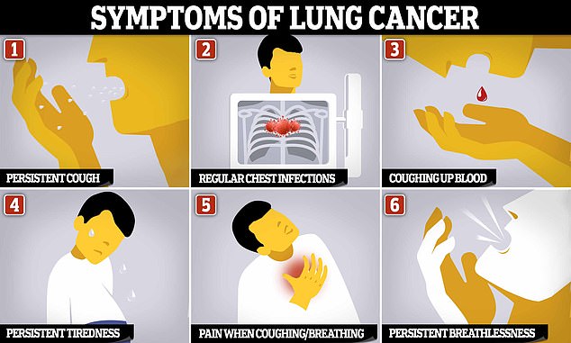 Die Symptome von Lungenkrebs machen sich oft erst bemerkbar, wenn sich der Krebs über die Lunge auf andere Körperteile ausgebreitet hat