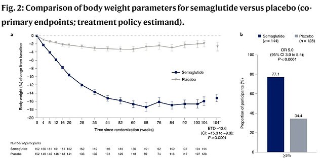 Another 2022 clinical trial also found people taking semaglutide began to regain weight around 60 weeks after starting the medication. Writing in the journal, Nature , researchers said: 'Reductions in weight, waist circumference, blood pressure and HbA appeared to plateau around week 60 with semaglutide'