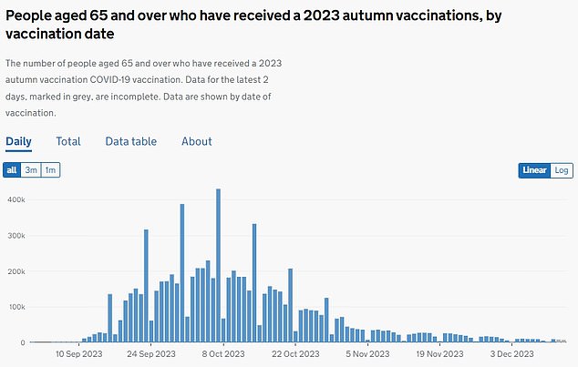 Die Akzeptanz für die Booster-Einführung im Herbst lag bei rund 68,8 Prozent (Bild).  Bis Dezember 2023 hatten 7,8 Millionen Menschen im Rahmen des Programms eine Impfung erhalten