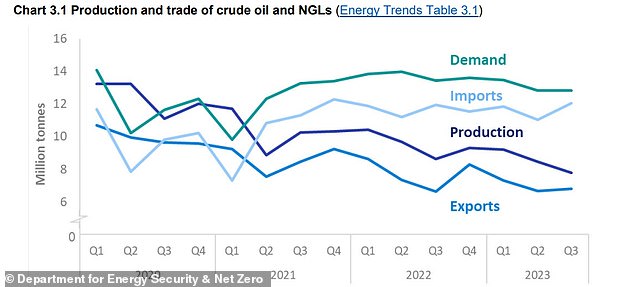 Auf dem Rückzug: Die britische Öl- und Erdgasproduktion ist seit der Pandemie trotz robuster Nachfrage allmählich zurückgegangen