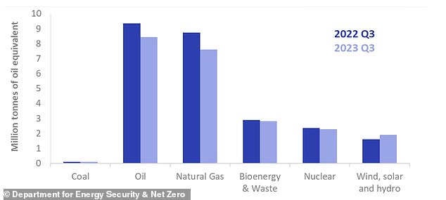 Dominierende Anbieter: Öl und Erdgas bleiben die größten Energiequellen Großbritanniens