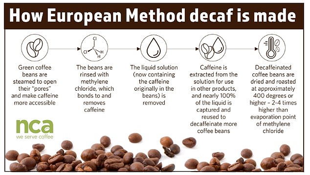 Die obige Grafik zeigt, wie entkoffeinierter Kaffee nach der europäischen Methode hergestellt wird, der gebräuchlichsten Methode zur Zubereitung von entkoffeiniertem Kaffee.  Tests zeigen, dass auch nach der Behandlung Spuren von Methylenchlorid im Kaffee verbleiben