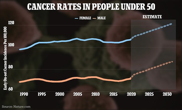 Die obige Grafik zeigt die Veränderung der Krebsfallraten weltweit bei Menschen unter 50 Jahren
