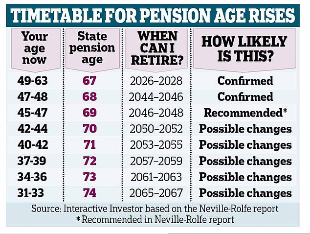Das staatliche Rentenalter wird alle paar Jahre von der Regierung überprüft und dabei Änderungen der Lebenserwartung und der Kosten für die Erzielung des Einkommens berücksichtigt.