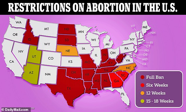 Guttmachers Bericht stellte fest, dass Abtreibungen in den Staaten am höchsten waren, die an Länder mit Beschränkungen grenzen.  Die größten Zuwächse wurden beispielsweise in New Mexico festgestellt,