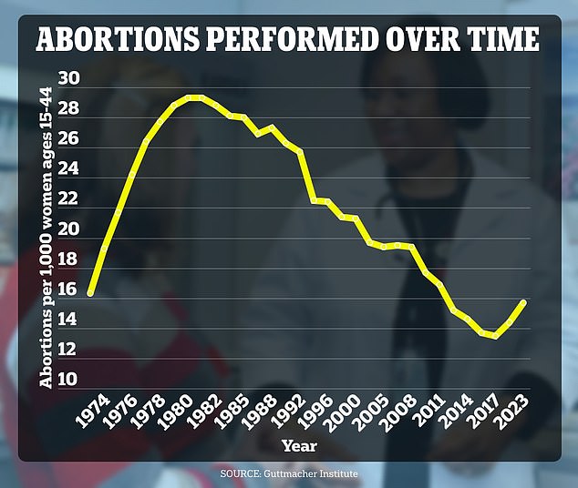 Ein am Dienstag veröffentlichter Bericht des Guttmacher Institute, einem Unternehmen für reproduktive Gesundheit, zeigte, dass es im Jahr 2023 in den USA 1 Million Abtreibungen gab, was 16 pro 1.000 Frauen entspricht.  Das war ein Anstieg von 10 Prozent gegenüber 14,4 pro 1.000 im Jahr 2020 und der höchste Wert seit 2014, als die Rate bei 14,6 pro 1.000 lag