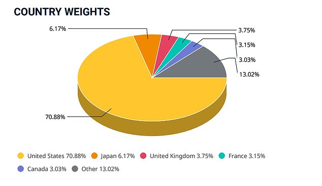 Übergewichtung: Der britische Aktienmarkt macht nur 3,75 % des MSCI Global Index aus – aber der britische ISA von 5.000 £ würde 20 % einer jährlichen Investition von 25.000 £ ausmachen
