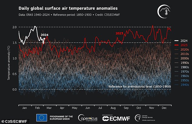 Die Grafik zeigt die täglichen globalen durchschnittlichen Anomalien der Oberflächenlufttemperatur (°C) im Verhältnis zu den geschätzten Werten für 1850–1900 für 2024 (in Weiß) und 2023 (rot).
