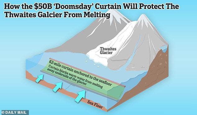 Der vorgeschlagene Vorhang würde am Meeresboden verankert, wo er den Gletscher vor den warmen Strömungen schützen würde, die seine Unterseite zerfressen