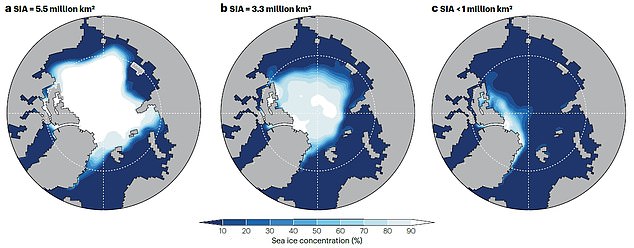 Diese Zahl aus der neuen Studie zeigt, wie die Arktis (a) in den 1980er Jahren aussah, mit 5,5 Millionen Quadratkilometern Meereisfläche;  (b) zwischen 2015 und 2023 mit 3,3 Millionen Quadratkilometern Meereis (1,27 Millionen Quadratmeilen);  und (c) in einem möglichen Zukunftsszenario mit weniger als einer Million Quadratkilometern Meereis (etwa 386.000 Quadratmeilen)