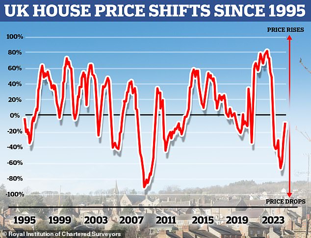 Schwankungen: Schwankungen der britischen Immobilienpreise seit 1995, laut Rics
