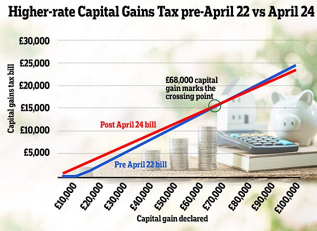 Höhere Kapitalertragssteuer vor dem 22. April im Vergleich zum 24. April: Diese Grafik zeigt, wie sich die Steuersenkung von Hunt für viele Vermieter, die ab dem 6. April verkaufen, tatsächlich eher wie eine Steuererhöhung anfühlen wird