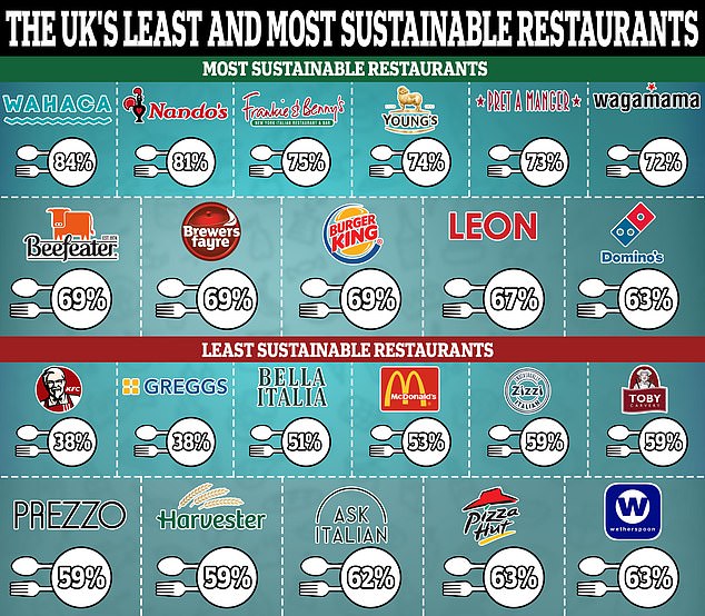 Welche?  hat die nachhaltigsten Restaurants im Vereinigten Königreich vorgestellt, wobei KFC und Greggs ganz unten auf der Liste stehen