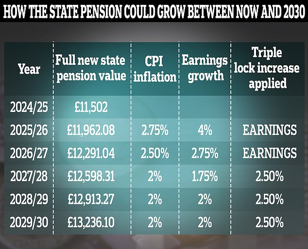 Die staatliche Rente soll bis 2030 13.000 £ übersteigen, und viel mehr Rentner werden am Ende Einkommenssteuer zahlen müssen, wenn der persönliche Freibetrag nicht bis dahin auf 12.570 £ angehoben wird