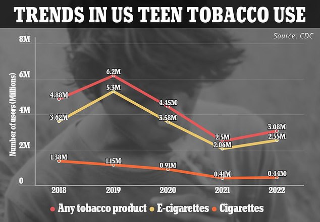Schätzungen zufolge ist der Tabakkonsum bei 11- bis 18-Jährigen im Vergleich zum Vorjahr um fast ein Viertel gestiegen.  Das CDC warnt jedoch vor dem Vergleich, da die Befragungen im Jahr 2021 aufgrund der Pandemie von zu Hause aus durchgeführt werden mussten.  Dies könnte die Ergebnisse beeinflusst haben