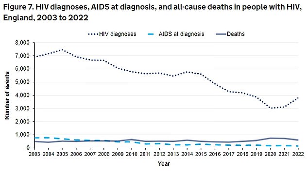 Die neuesten UKHSA-Daten zeigen, dass die HIV-Diagnosen um 22 Prozent gestiegen sind – von 3.118 im Jahr 2021 auf 3.805 im Jahr 2022