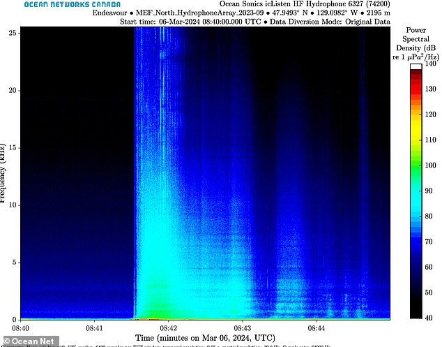 Dieses Spektrogramm zeigt alle Erdbeben, die am 6. März in nur wenigen Minuten entstanden sind. Es wurde aus Audioaufzeichnungsdaten zur Erfassung der seismischen Aktivität erstellt