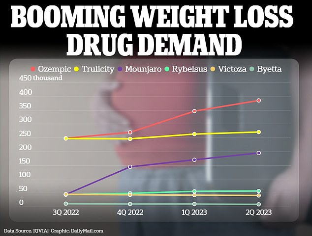 Medikamente zur Gewichtsreduktion verzeichneten im vergangenen Jahr einen starken Aufschwung, wobei Ozempic als am häufigsten verwendete Option die Nase vorn hatte