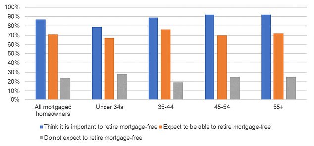 Eine Hypothek auf Lebenszeit: Jeder Fünfte der Befragten rechnet nicht damit, ohne Hypothek in den Ruhestand zu gehen, während 19 % mehr unsicher sind