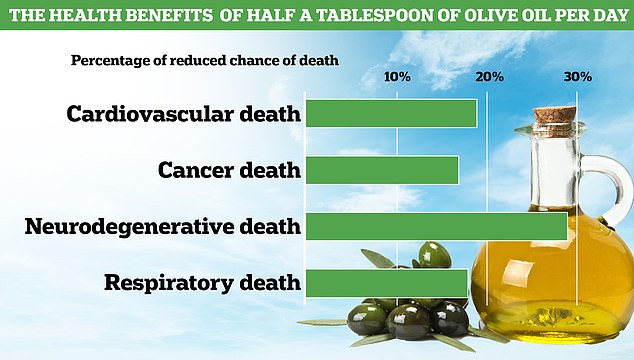 Consuming more than half a tablespoon of olive oil a day led to a 19-percent lower risk of cardiovascular death compared to those who consumed about one teaspoon or less per day. Similar findings were observed for a number of other conditions, such as cancer