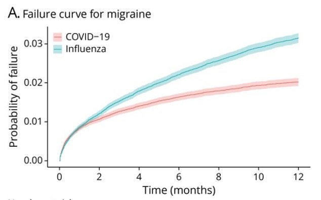 Die obige Grafik zeigt das Risiko, dass jemand an Migräne leidet, nachdem er wegen einer Infektion mit Covid (rosa Linie) oder Grippe (blaue Linie) ins Krankenhaus eingeliefert wurde.  Es zeigt, dass Menschen nach einer Grippeinfektion einem höheren Risiko für Migräne ausgesetzt waren