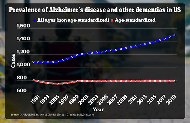 Die obige Grafik zeigt die Alzheimer-Raten pro 100.000 Menschen, sowohl altersstandardisiert als auch aller Altersgruppen.  Bei der Altersstandardisierung handelt es sich um eine Methode zur Anpassung an Unterschiede in der Altersverteilung zwischen Bevölkerungsgruppen oder im Zeitverlauf, während bei der nicht altersstandardisierten Methode die Rohrate für alle Altersgruppen der Bevölkerung ohne Anpassung berechnet wird