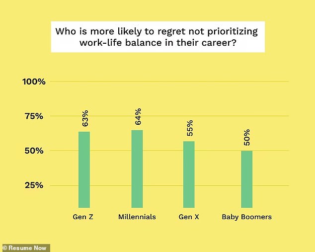 Fast drei Fünftel der Befragten aller Altersgruppen zusammen gaben an, dass sie es bedauern, „der Work-Life-Balance im Berufsleben keine Priorität einzuräumen“.  Aber es waren die Befragten der Generation Z und der Millennials, die ihr Bedauern häufiger äußerten als jede andere Altersgruppe (siehe Grafik oben).