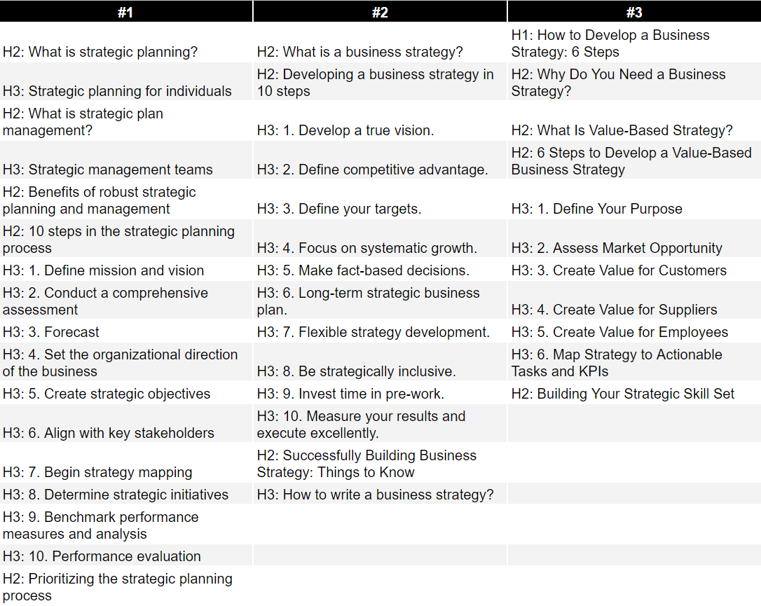 Die Überschriften der Top-3-Ergebnisse zum Thema „Wie erstellt man eine Strategie“ weisen auf Flauschigkeit hin