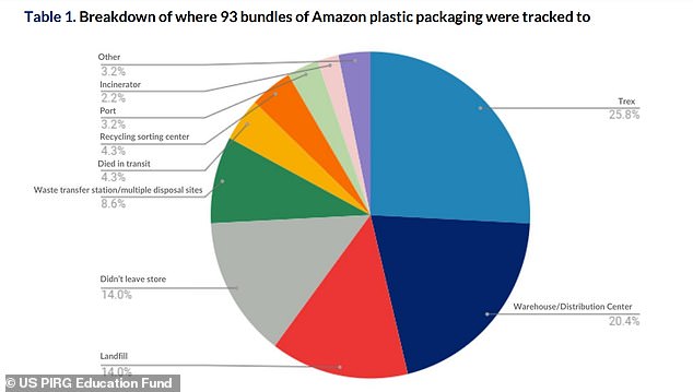 Laut US PIRG landeten fast 9 Prozent direkt auf Mülldeponien und 3 Prozent in Häfen für Übersee, während der Rest dieser Kunststoffverpackungen in Verbrennungsanlagen, zurück zu Amazon-Lagern und Vertriebszentren oder in unbekannte Teile gelangte, so die US-amerikanische PIRG