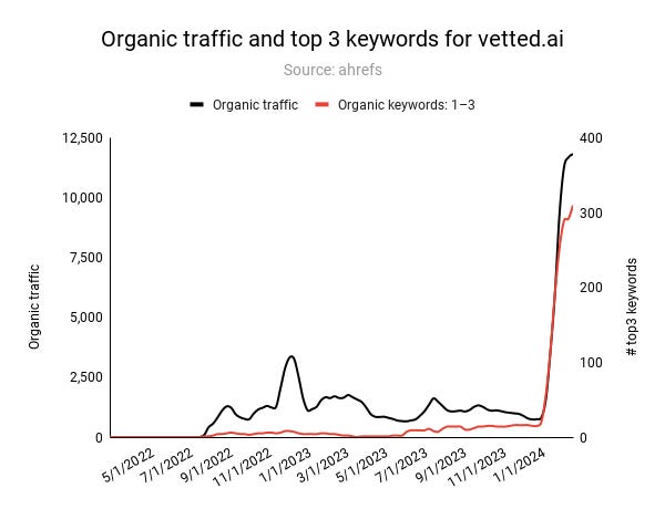 Organischer Traffic und Top-3-Keywords für geprüfte KI