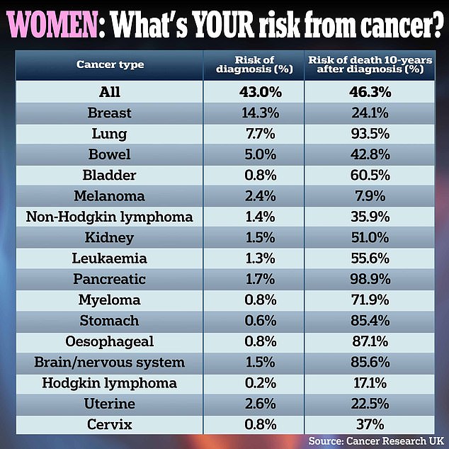Diese Grafik zeigt das lebenslange Diagnoserisiko britischer Frauen für eine Reihe von Krebsarten.  Es zeigt auch das Risiko, innerhalb von 10 Jahren nach der Entdeckung der Krankheit zu sterben